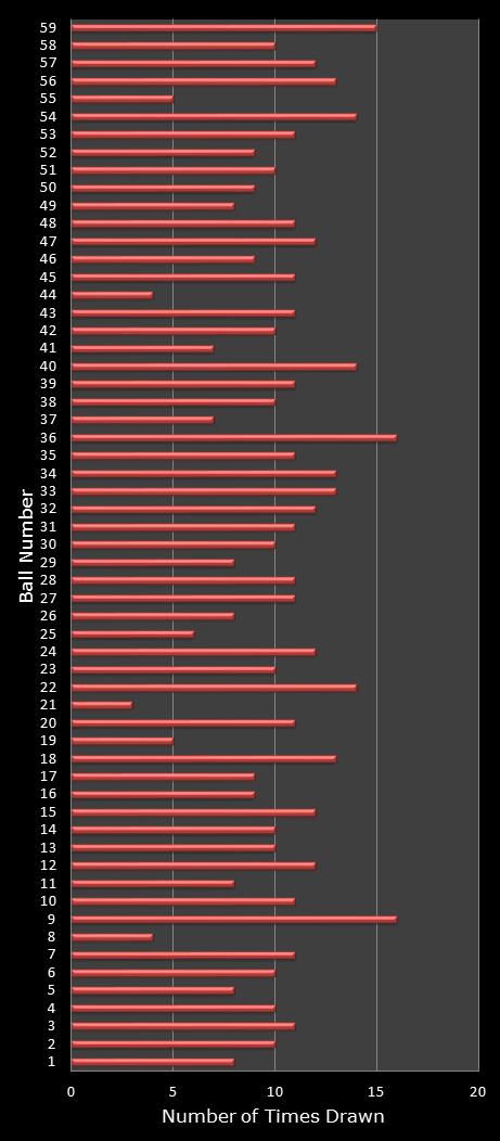 statistics lotto number frequency