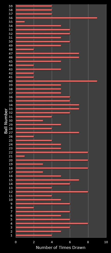 statistics lotto number frequency