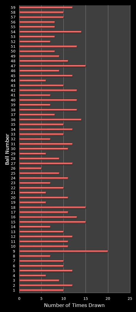 statistics lotto number frequency