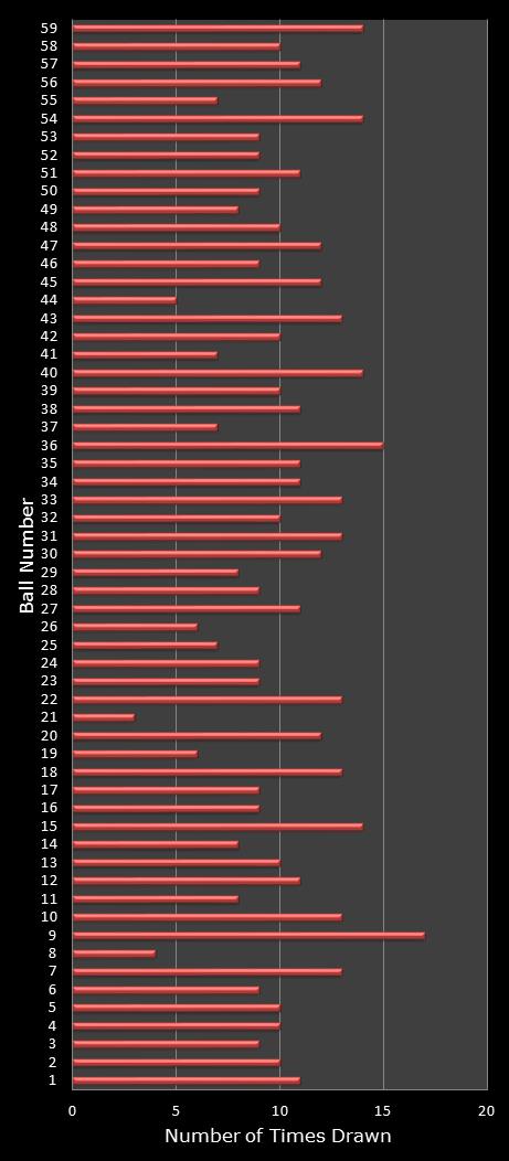 statistics lotto number frequency
