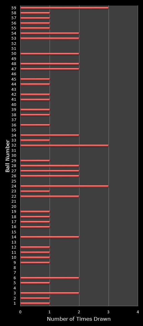 statistics lotto number frequency