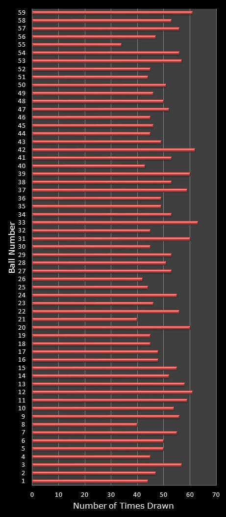 statistics lotto number frequency