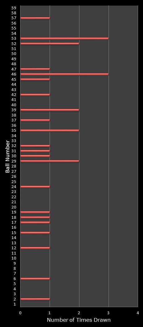 statistics lotto number frequency