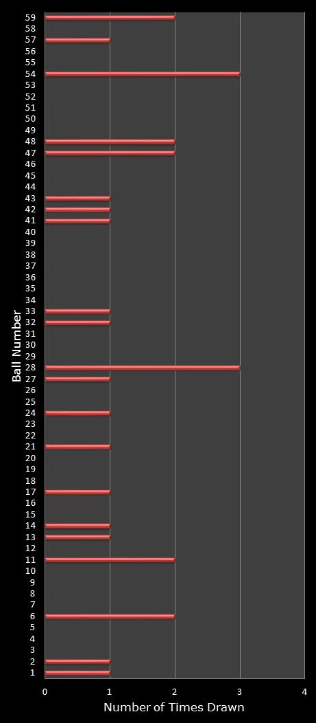 statistics lotto number frequency