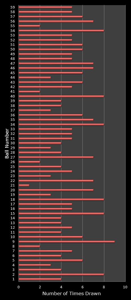 statistics lotto number frequency