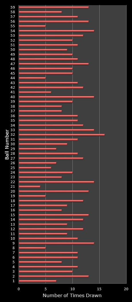 statistics lotto number frequency