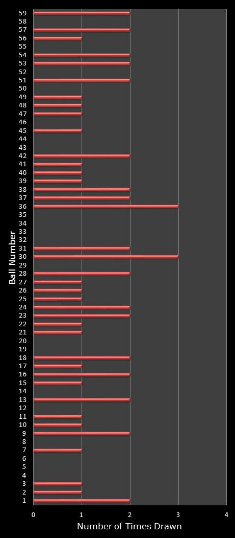 statistics lotto number frequency