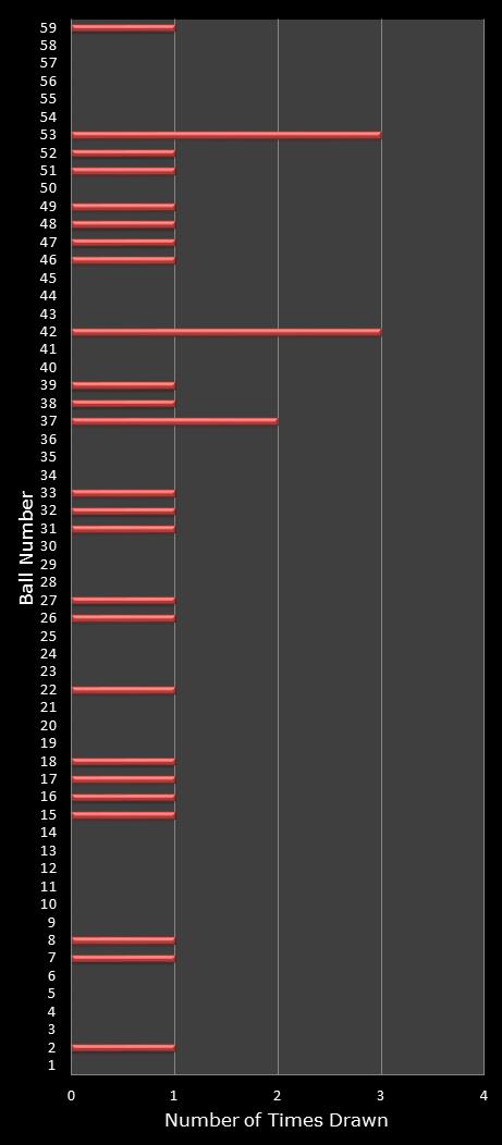 statistics lotto number frequency