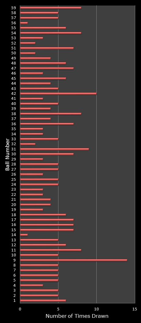 statistics lotto number frequency
