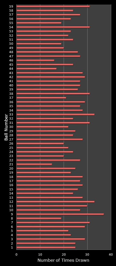 statistics lotto number frequency