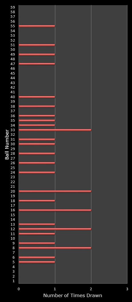 statistics lotto number frequency