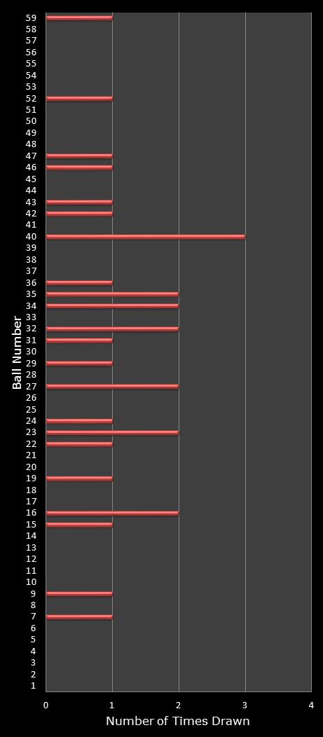 statistics lotto number frequency