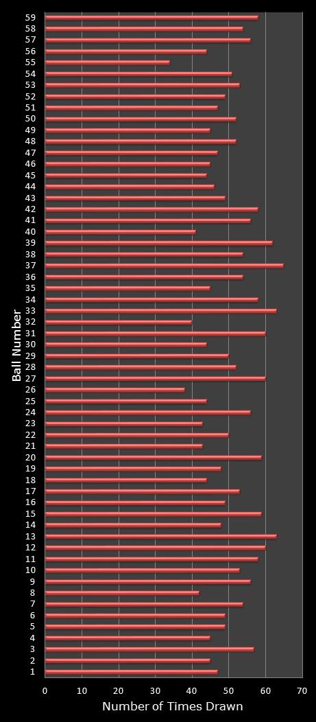 statistics lotto number frequency