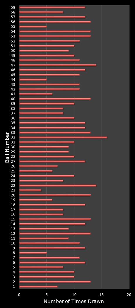statistics lotto number frequency