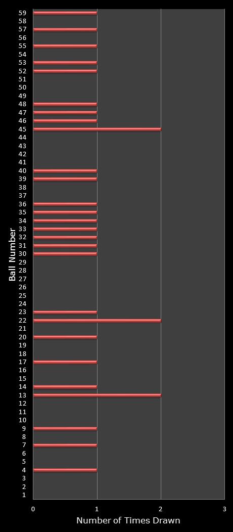 statistics lotto number frequency
