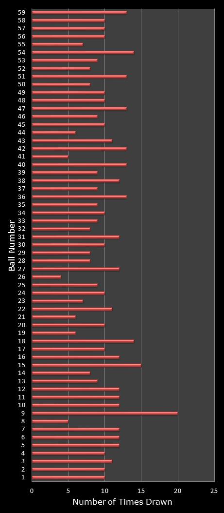statistics lotto number frequency