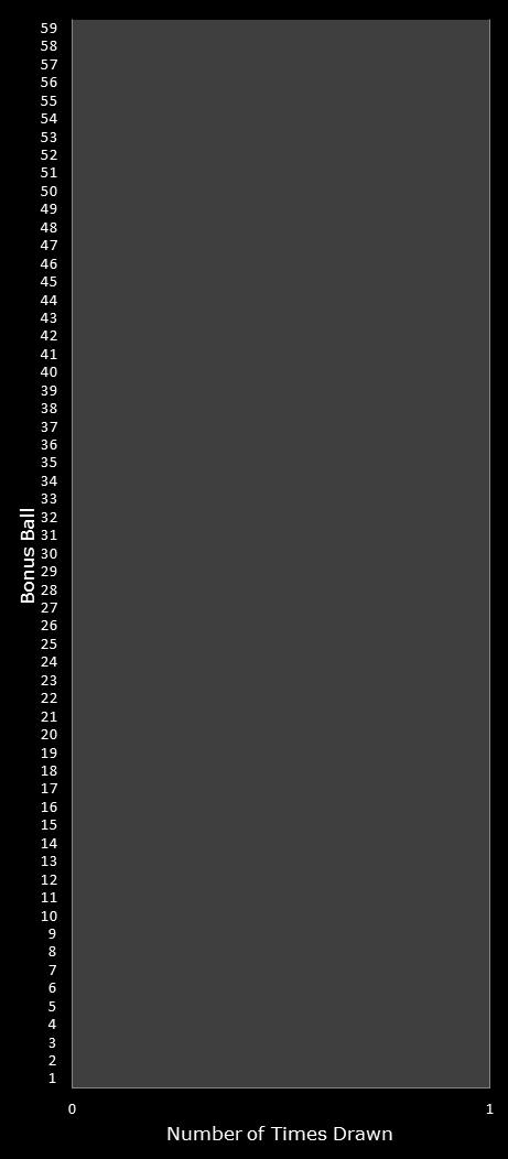 statistics lotto number frequency