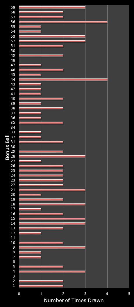 statistics lotto number frequency
