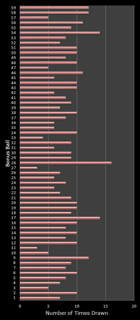 statistics lotto number frequency