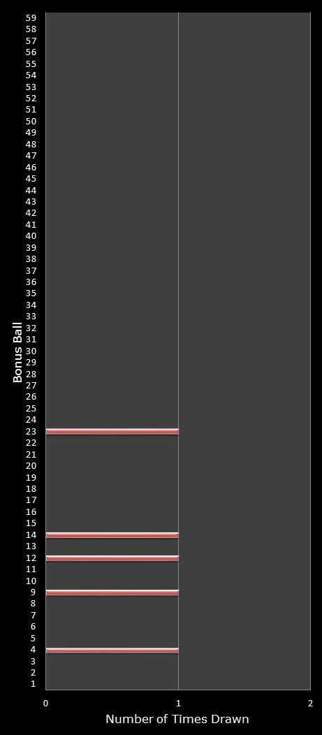 statistics lotto number frequency