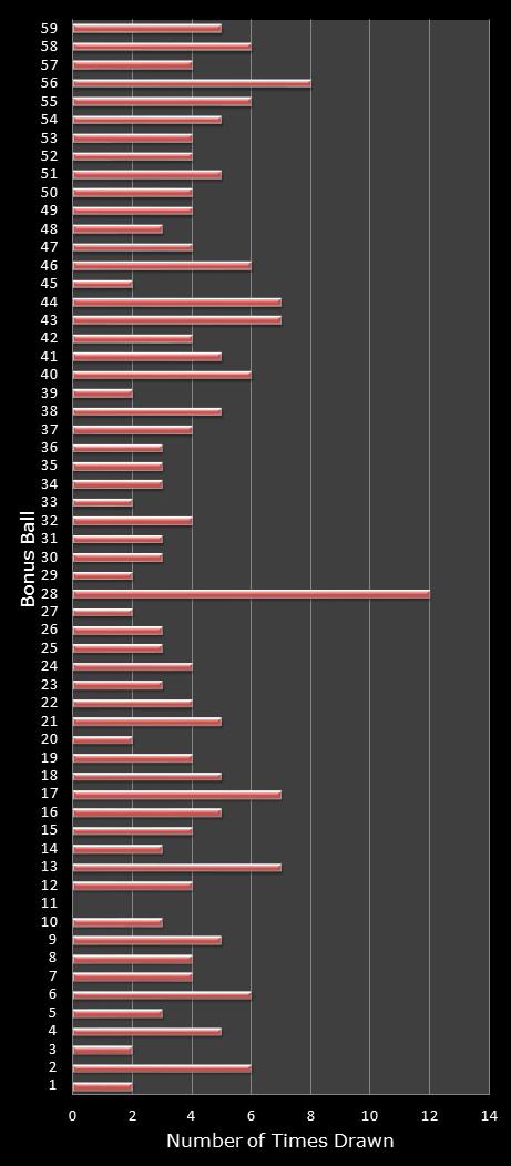 statistics lotto number frequency