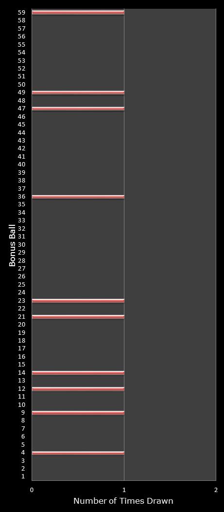 statistics lotto number frequency