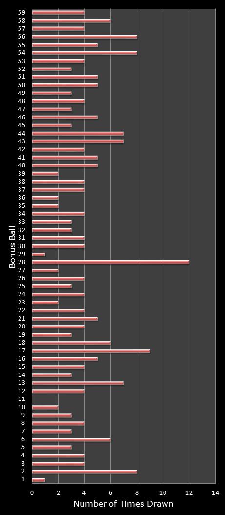 statistics lotto number frequency