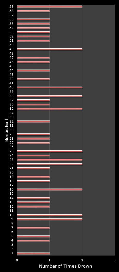statistics lotto number frequency