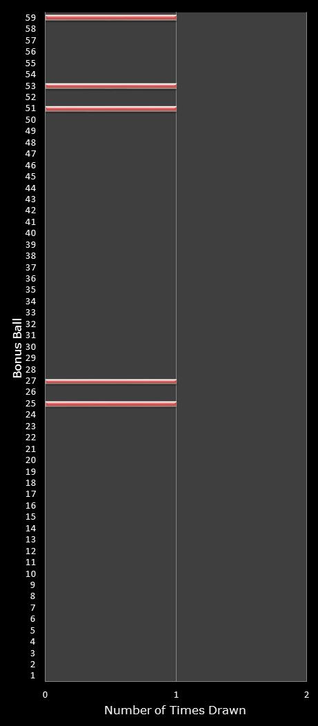 statistics lotto number frequency