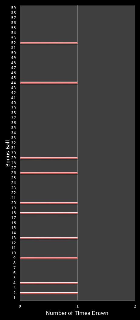 statistics lotto number frequency