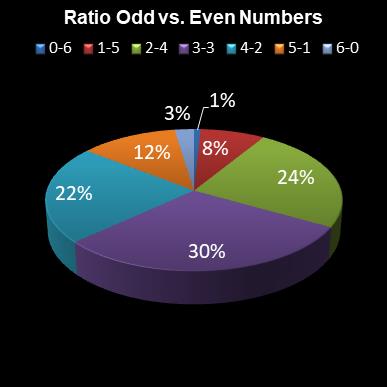 statistics lotto Ratio Odd vs. Even Numbers