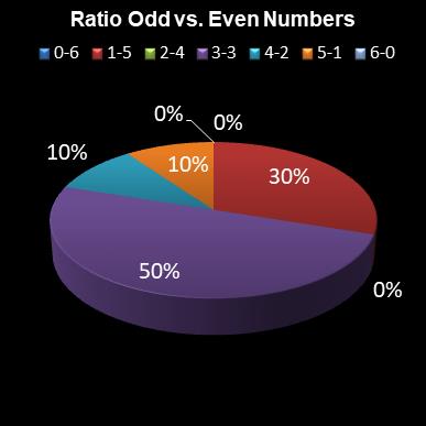 statistics lotto Ratio Odd vs. Even Numbers