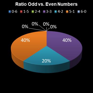 statistics lotto Ratio Odd vs. Even Numbers