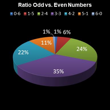 statistics lotto Ratio Odd vs. Even Numbers