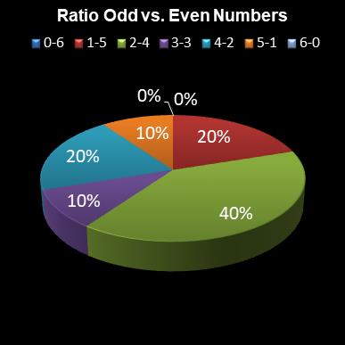 statistics lotto Ratio Odd vs. Even Numbers