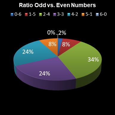 statistics lotto Ratio Odd vs. Even Numbers