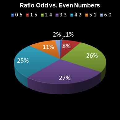 statistics lotto Ratio Odd vs. Even Numbers