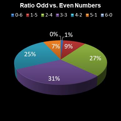statistics lotto Ratio Odd vs. Even Numbers