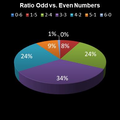 statistics lotto Ratio Odd vs. Even Numbers