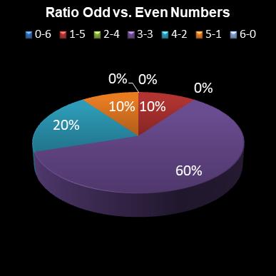 statistics lotto Ratio Odd vs. Even Numbers