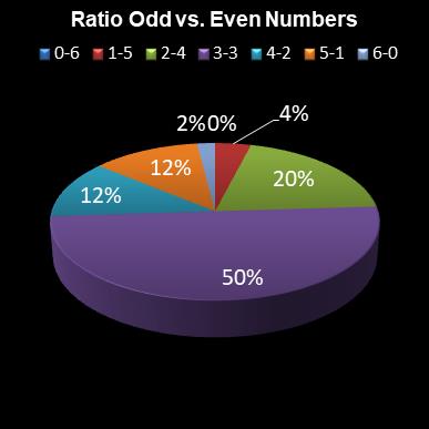statistics lotto Ratio Odd vs. Even Numbers