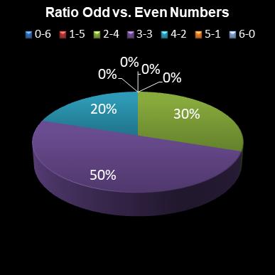 statistics lotto Ratio Odd vs. Even Numbers