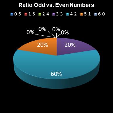 statistics lotto Ratio Odd vs. Even Numbers
