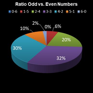 statistics lotto Ratio Odd vs. Even Numbers