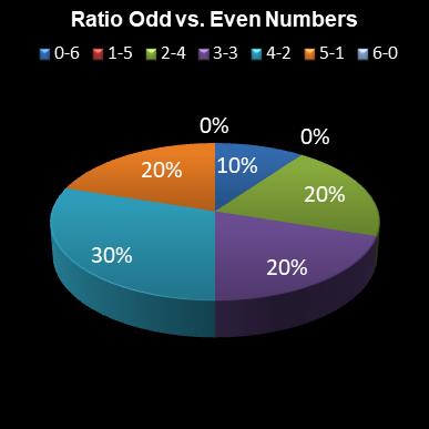 statistics lotto Ratio Odd vs. Even Numbers