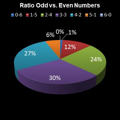 statistics lotto Ratio Odd vs. Even Numbers