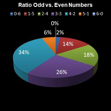 statistics lotto Ratio Odd vs. Even Numbers