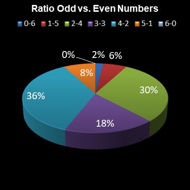 statistics lotto Ratio Odd vs. Even Numbers