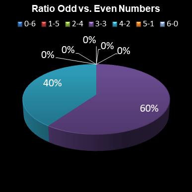 statistics lotto Ratio Odd vs. Even Numbers