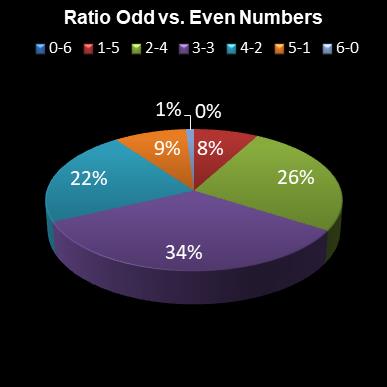 statistics lotto Ratio Odd vs. Even Numbers